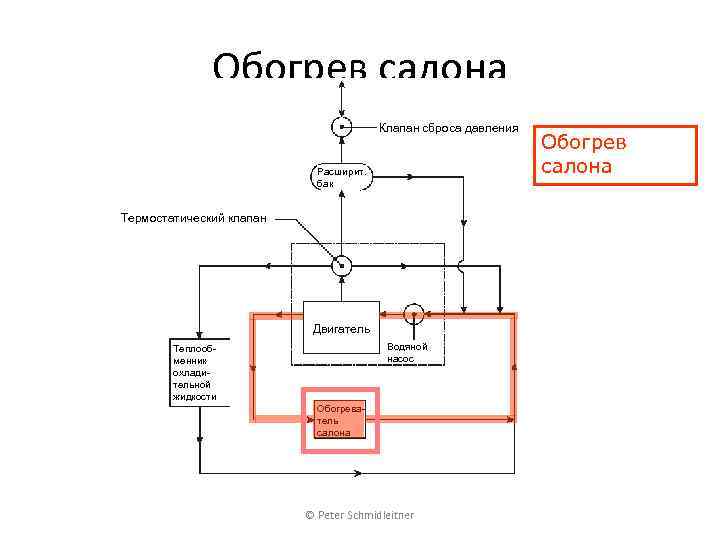 Обогрев салона Клапан сброса давления Расширит. бак Термостатический клапан Двигатель Водяной насос Теплообменник охладительной