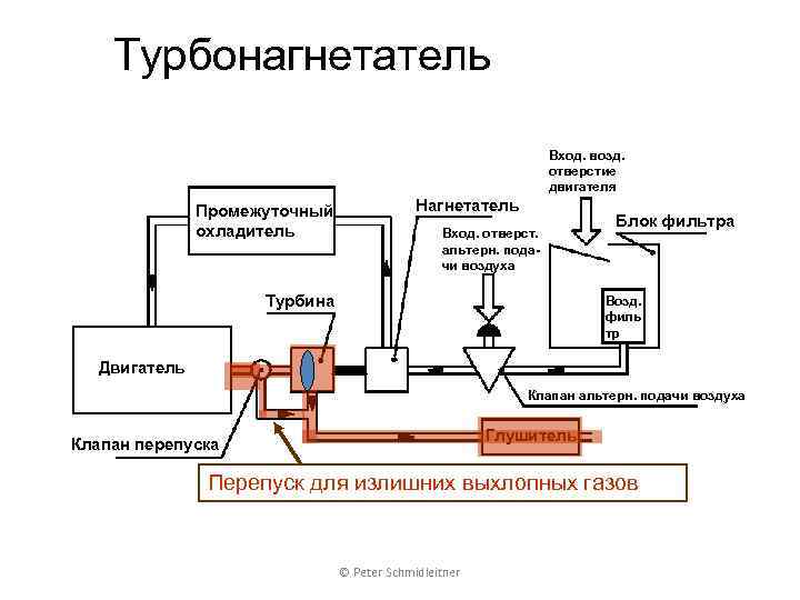 Турбонагнетатель Вход. возд. отверстие двигателя Промежуточный охладитель Нагнетатель Вход. отверст. альтерн. подачи воздуха Турбина