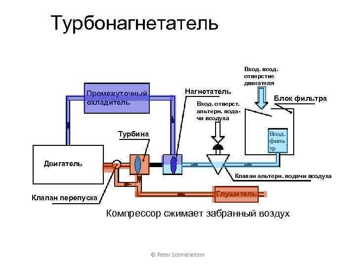 Турбонагнетатель Вход. возд. отверстие двигателя Промежуточный охладитель Нагнетатель Вход. отверст. альтерн. подачи воздуха Турбина