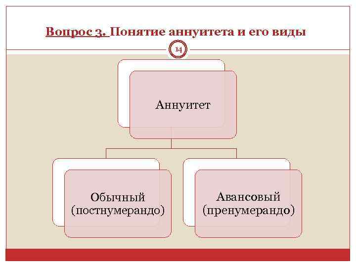 Вопрос 3. Понятие аннуитета и его виды 14 Аннуитет Обычный (постнумерандо) Авансовый (пренумерандо) 