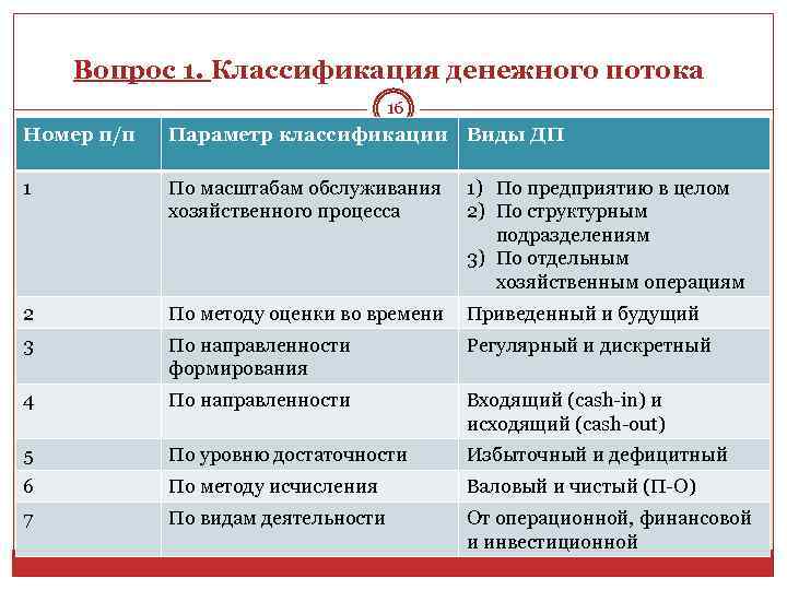 Вопрос 1. Классификация денежного потока 16 Номер п/п Параметр классификации Виды ДП 1 По