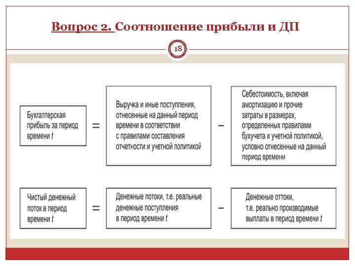 Вопрос 2. Соотношение прибыли и ДП 18 