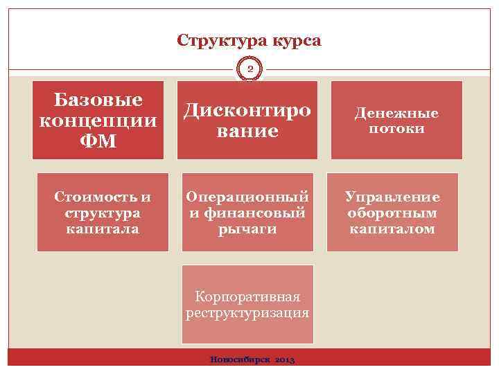 Структура курса 2 Базовые концепции ФМ Стоимость и структура капитала Дисконтиро вание Денежные потоки