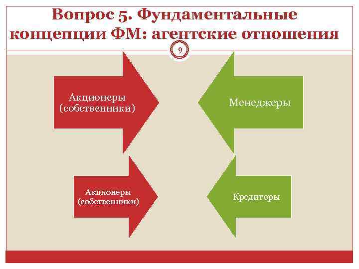Вопрос 5. Фундаментальные концепции ФМ: агентские отношения 9 Акционеры (собственники) Менеджеры Кредиторы 