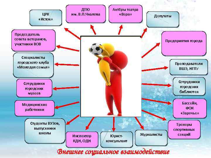 ДТЮ им. В. П. Чкалова ЦРК «Исток» Актёры театра «Вера» Депутаты Председатель совета ветеранов,
