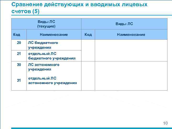 Сравнение действующих и вводимых лицевых счетов (5) Виды ЛС (текущие) Код Наименование 20 Наименование