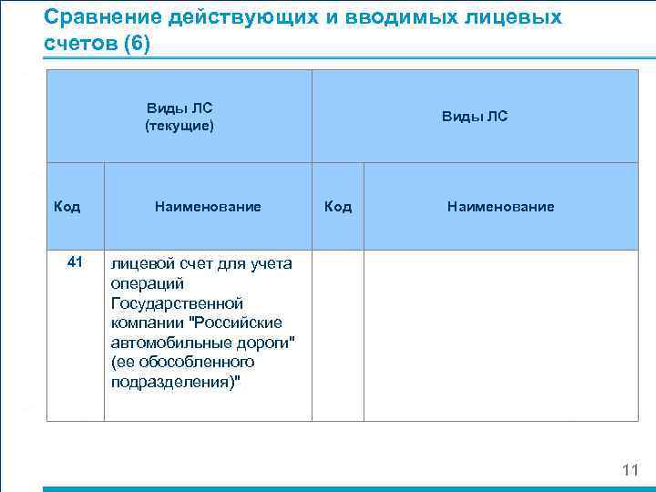 Сравнение действующих и вводимых лицевых счетов (6) Виды ЛС (текущие) Код 41 Наименование Виды