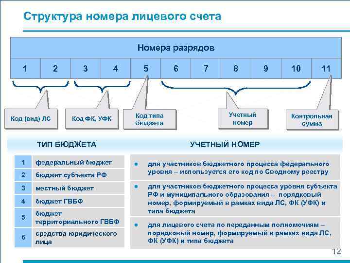 Структура номера лицевого счета Номера разрядов 1 2 Код (вид) ЛС 3 4 Код