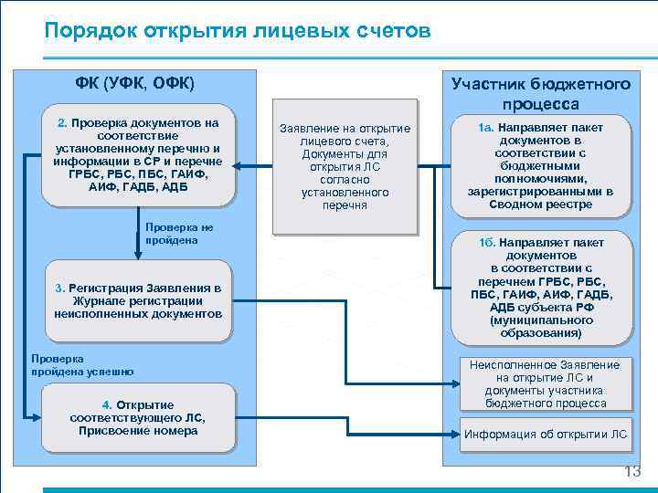 Порядок открытия лицевых счетов ФК (УФК, ОФК) 2. Проверка документов на соответствие установленному перечню