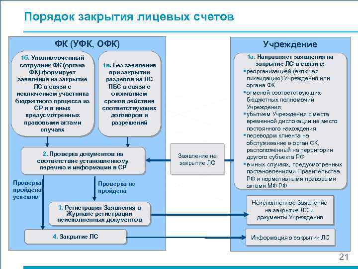Порядок закрытия лицевых счетов ФК (УФК, ОФК) 1 б. Уполномоченный сотрудник ФК (органа ФК)