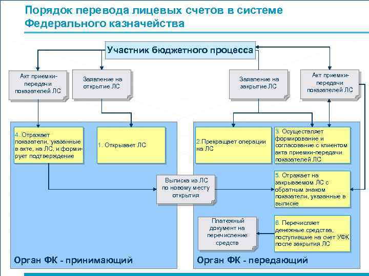 Бюджетное перечисление. Структура лицевых счетов Федеральное казначейство. Порядок открытия лицевого счета. Открытие лицевых счетов в казначействе. Лицевые счета открытые в казначействе.