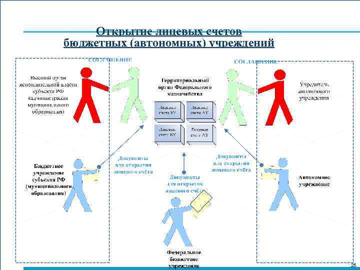 Открытие лицевых счетов бюджетных (автономных) учреждений 25 