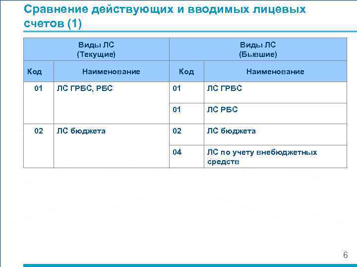 Сравнение действующих и вводимых лицевых счетов (1) Виды ЛС (Текущие) Код 01 Наименование Код