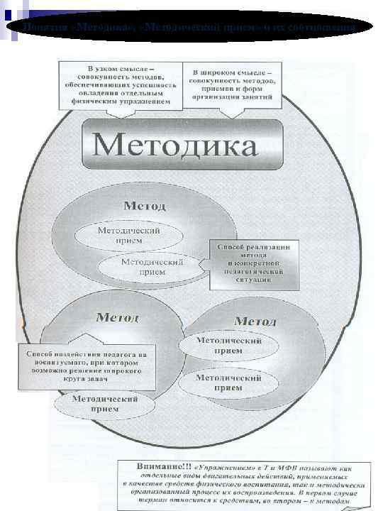 Понятия «Методика» , «Методический прием» и их соотношения 3 