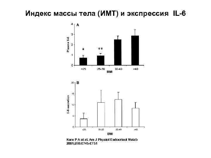 Индекс массы тела (ИМТ) и экспрессия IL-6 Kern P A et al. Am J