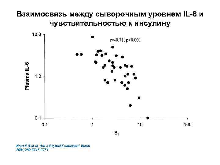 Взаимосвязь между сыворочным уровнем IL-6 и чувствительностью к инсулину Kern P A et al.