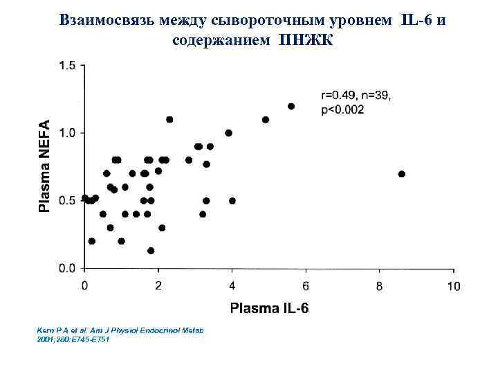  Взаимосвязь между сывороточным уровнем IL-6 и содержанием ПНЖК Kern P A et al.