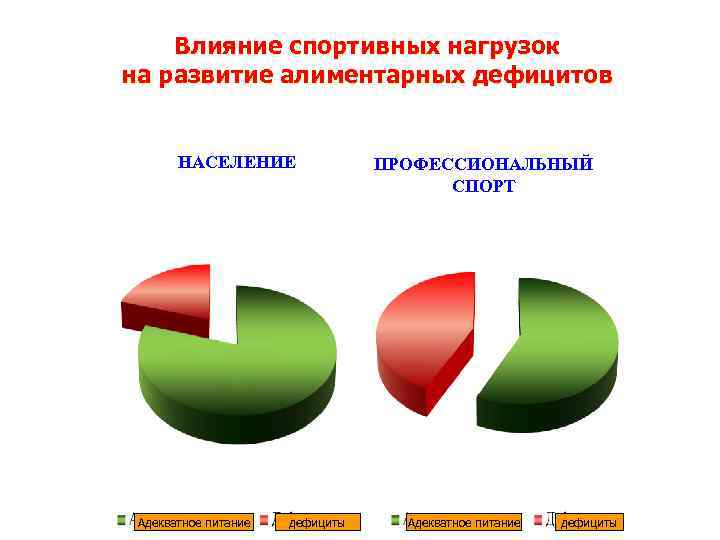  Влияние спортивных нагрузок на развитие алиментарных дефицитов НАСЕЛЕНИЕ ПРОФЕССИОНАЛЬНЫЙ СПОРТ Адекватное питание дефициты