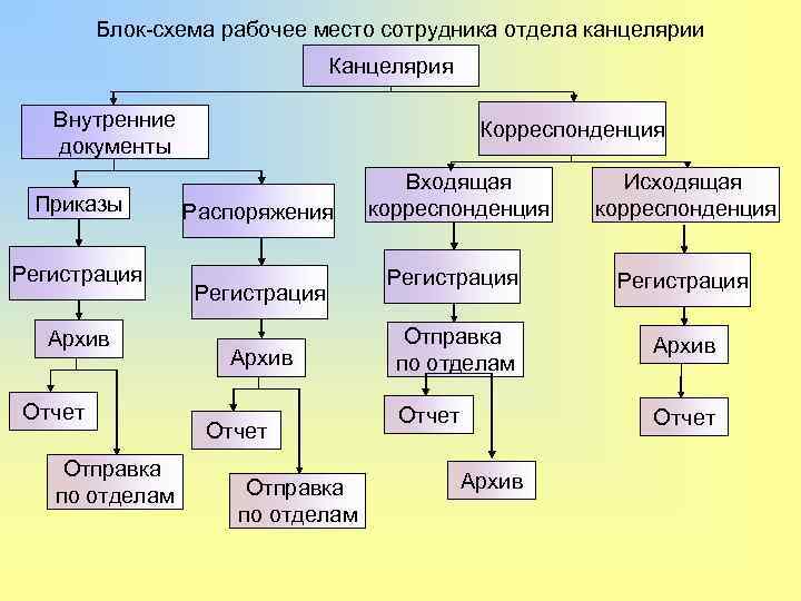 Блок-схема рабочее место сотрудника отдела канцелярии Канцелярия Внутренние документы Приказы Регистрация Архив Отчет Отправка