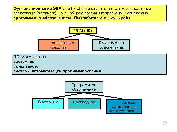 Функционирование ЭВМ или ПК обеспечивается не только аппаратными средствами (hardware), но и набором различных