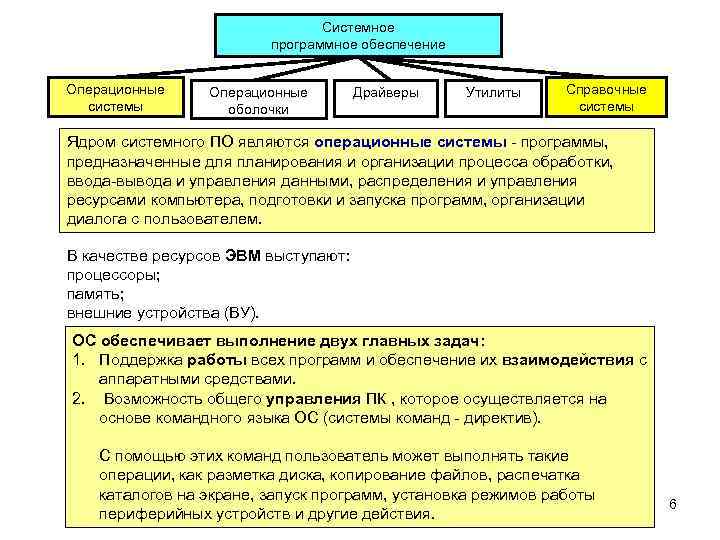 Системное программное обеспечение Операционные системы Операционные оболочки Драйверы Утилиты Справочные системы Ядром системного ПО