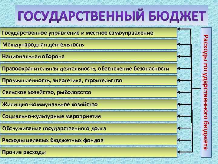 Международная деятельность Национальная оборона Правоохранительная деятельность, обеспечение безопасности Промышленность, энергетика, строительство Сельское хозяйство, рыболовство