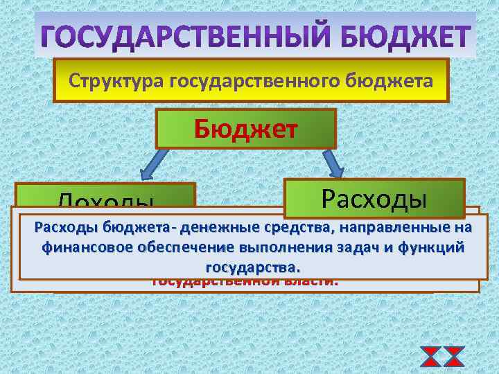 Структура государственного бюджета Бюджет Расходы Доходы денежные средства в соответствии с Доходы бюджета- Расходы