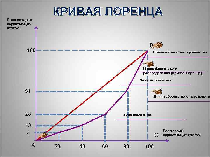 Распределение доходов москвичей