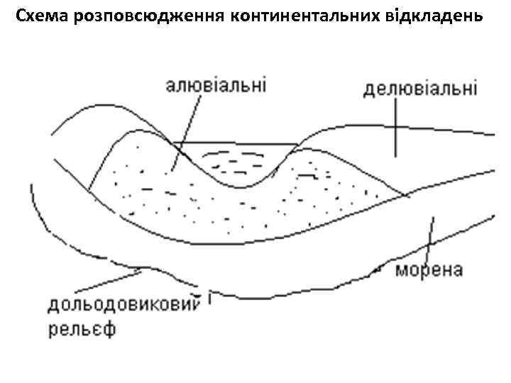 Схема розповсюдження континентальних відкладень 