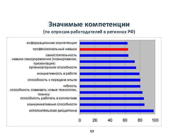 Значимые компетенции (по опросам работодателей в регионах РФ) 17 
