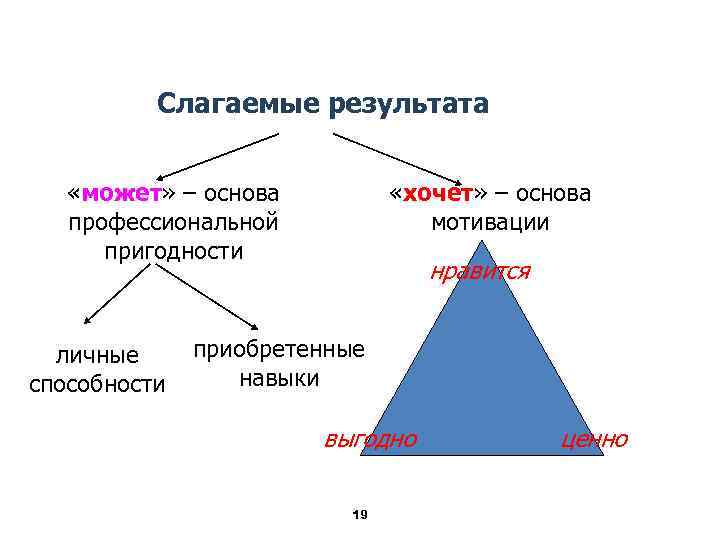 Слагаемые результата «хочет» – основа мотивации «может» – основа профессиональной пригодности личные способности нравится