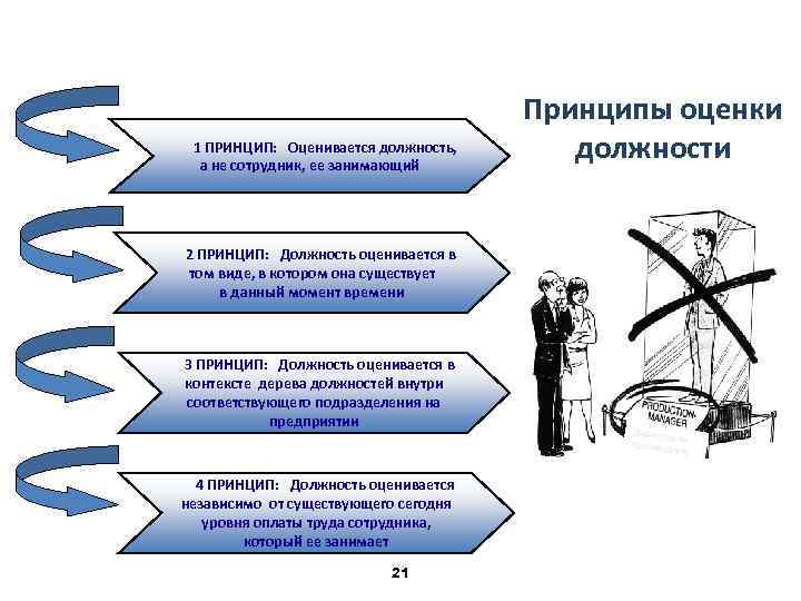 Принцип должность. Принципы оценки персонала. Принципы и технология оценки персонала. Принципы оценки персонала в организации. Принципы системы оценки персонала.