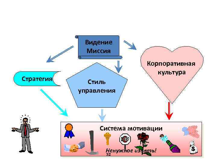 Видение Миссия Стратегия Корпоративная культура Стиль управления Система мотивации Ненужное изъять! 32 