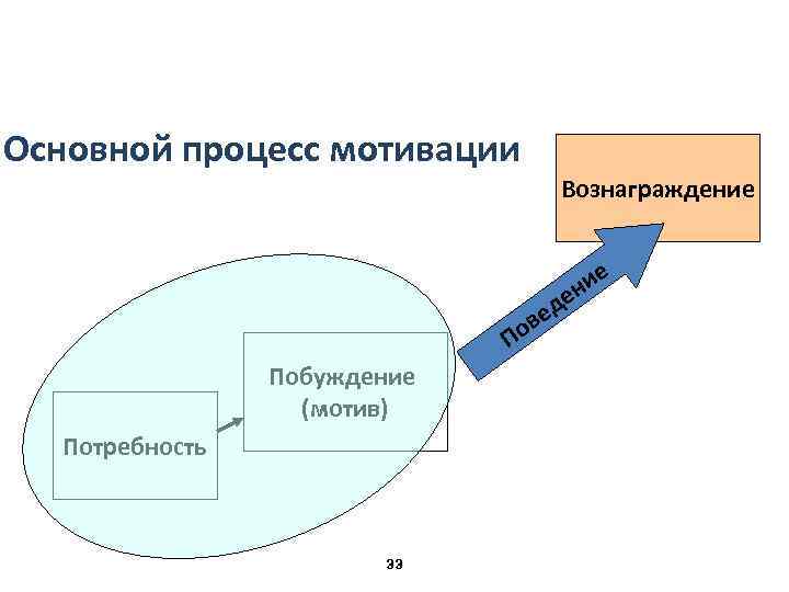 Основной процесс мотивации Вознаграждение ие н де е ов П Побуждение (мотив) Потребность 33