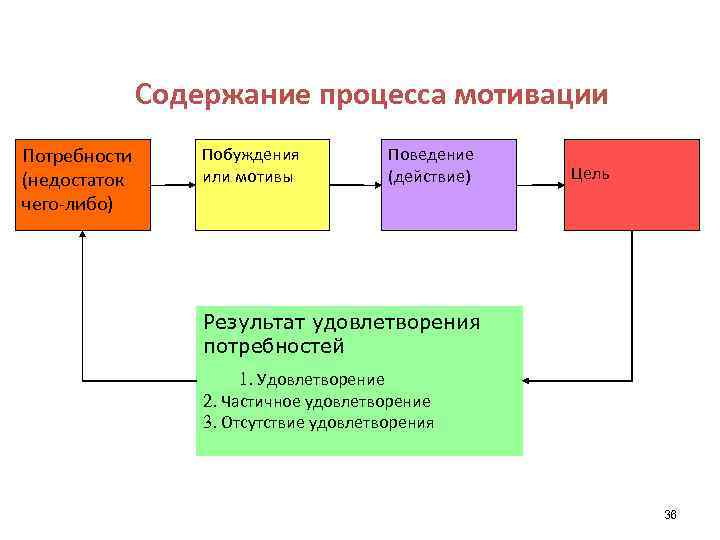 Процесс мотивации схема