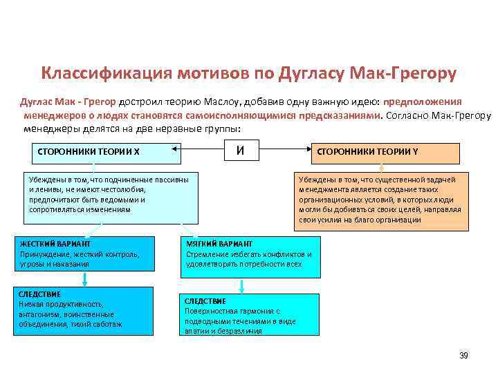 Классификация мотивов по Дугласу Мак-Грегору Дуглас Мак - Грегор достроил теорию Маслоу, добавив одну