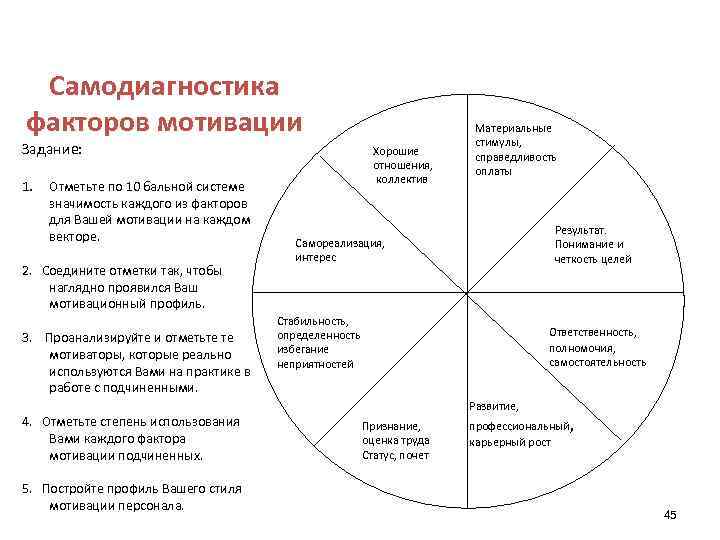 Самодиагностика факторов мотивации Задание: 1. Отметьте по 10 бальной системе значимость каждого из факторов