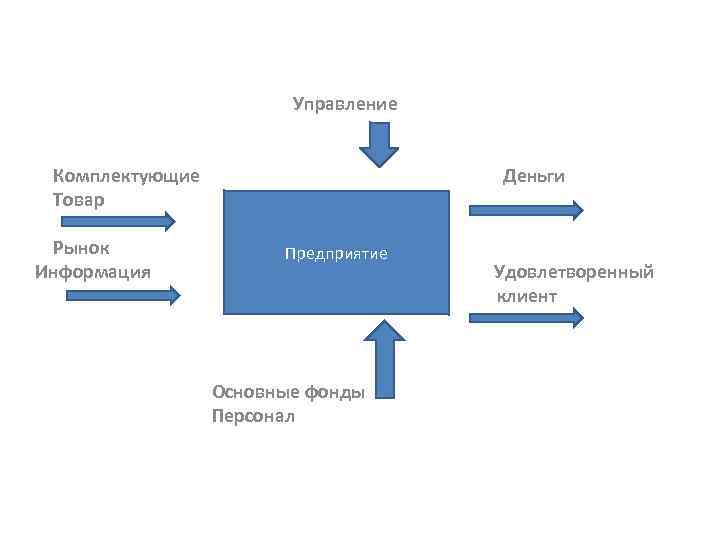 Управление Комплектующие Товар Рынок Информация Деньги Предприятие Основные фонды Персонал Удовлетворенный клиент 
