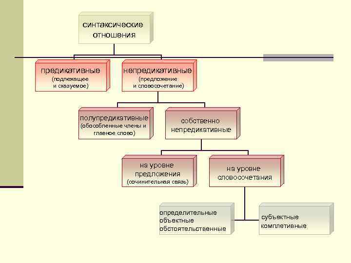 синтаксические отношения предикативные непредикативные (подлежащее и сказуемое) (предложение и словосочетание) полупредикативные (обособленные члены и