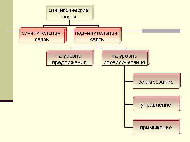 синтаксические связи сочинительная связь подчинительная связь на уровне предложения на уровне словосочетания согласование управление