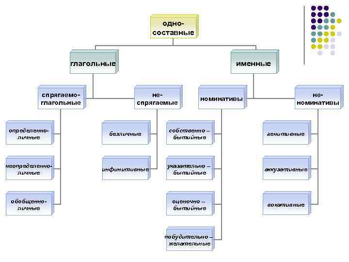 односоставные глагольные спрягаемоглагольные именные неспрягаемые номинативы неноминативы определенноличные безличные собственно – бытийные генитивные неопределенноличные