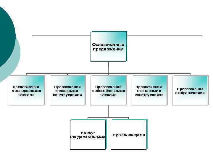 Осложненные предложения Предложения с однородными членами Предложения с вводными конструкциями Предложения с обособленными членами