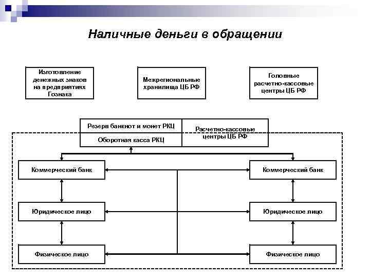 Наличные деньги в обращении Изготовление денежных знаков на предприятиях Гознака Межрегиональные хранилища ЦБ РФ