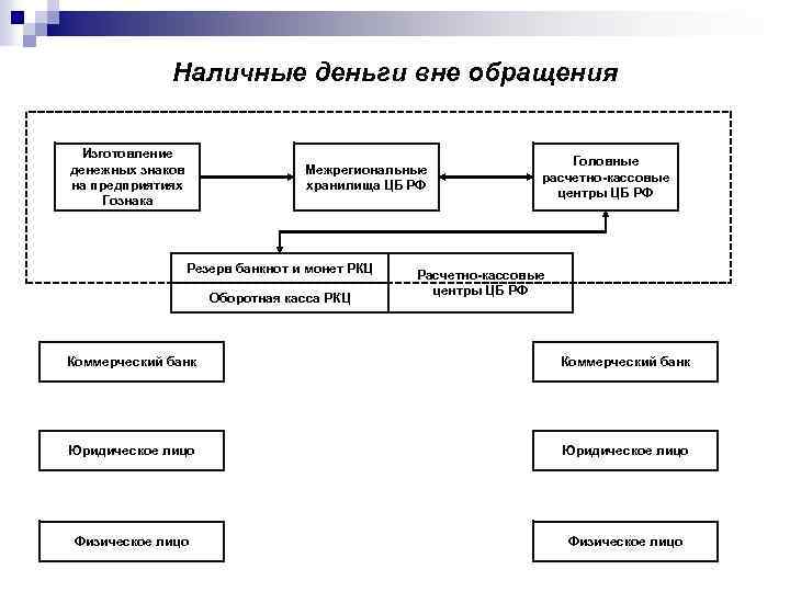 Наличные деньги вне обращения Изготовление денежных знаков на предприятиях Гознака Межрегиональные хранилища ЦБ РФ
