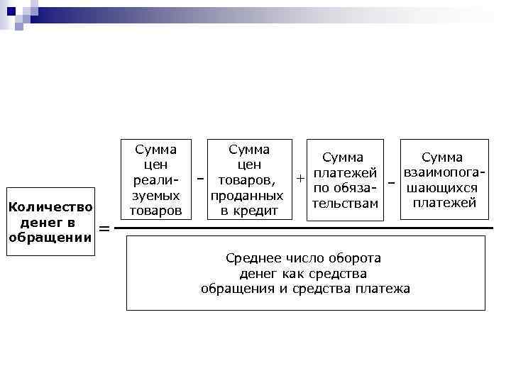 Количество денег в обращении = Сумма цен реализуемых товаров - Сумма цен + платежей