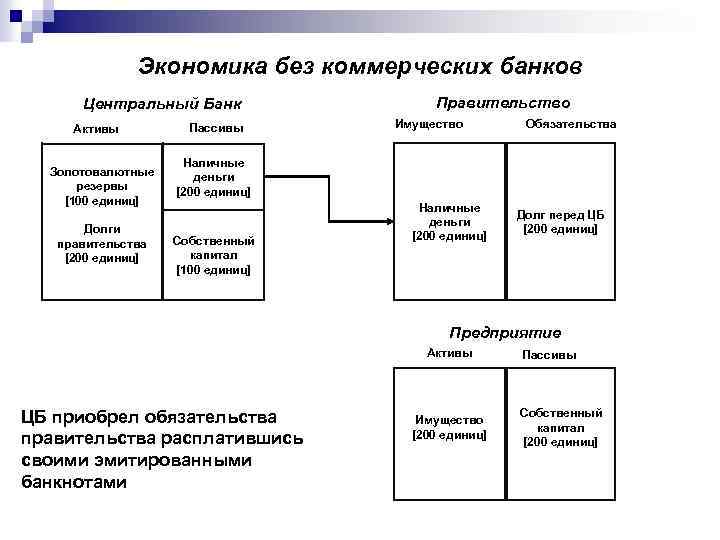 Экономика без коммерческих банков Центральный Банк Активы Золотовалютные резервы [100 единиц] Долги правительства [200