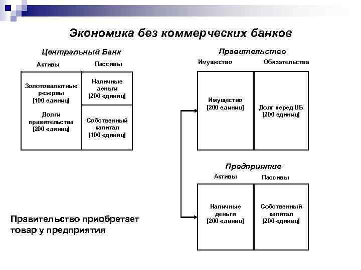 Экономика без коммерческих банков Центральный Банк Активы Золотовалютные резервы [100 единиц] Долги правительства [200