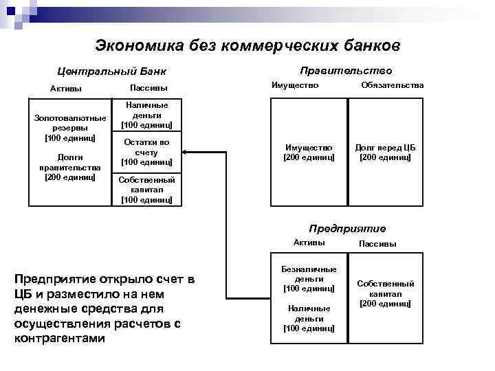Экономика без коммерческих банков Центральный Банк Активы Золотовалютные резервы [100 единиц] Долги правительства [200