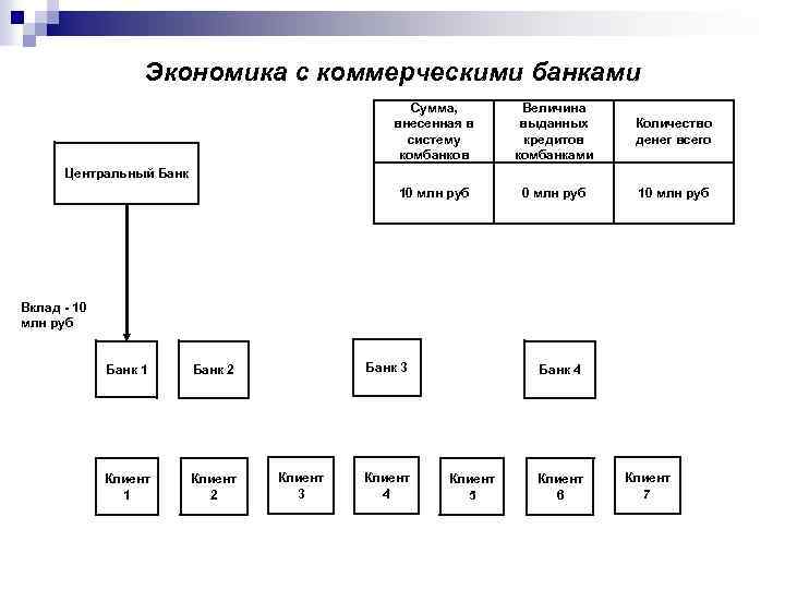 Экономика с коммерческими банками Сумма, внесенная в систему комбанков Величина выданных кредитов комбанками Количество