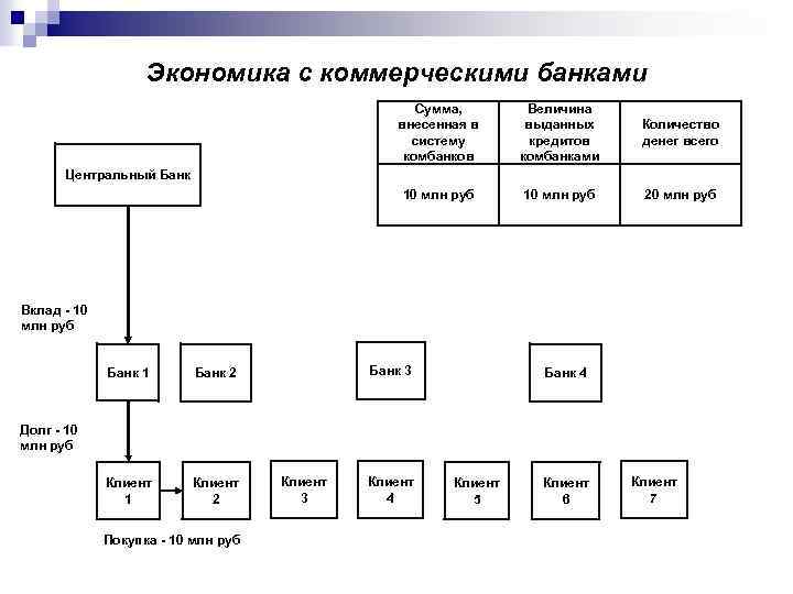 Экономика с коммерческими банками Сумма, внесенная в систему комбанков Величина выданных кредитов комбанками Количество